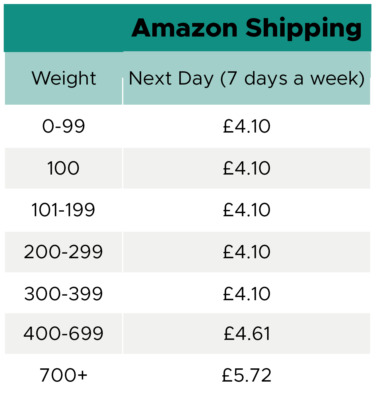 Amazon Shipping Rates
