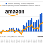 Amazon Earnings Report