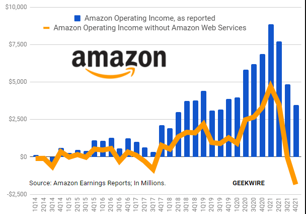 Amazon Earnings Report